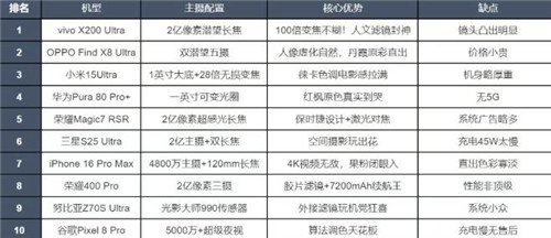 2025最强拍照手机前十名出炉！第1名把单反都干沉默了配图